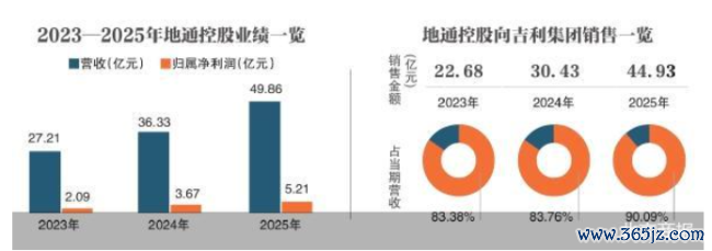 深度绑定祯祥系 地通控股二闯IPO